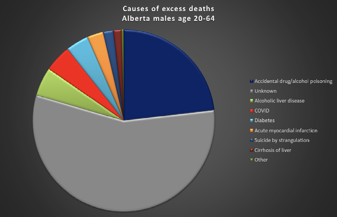 Causes of excess death in Alberta males
