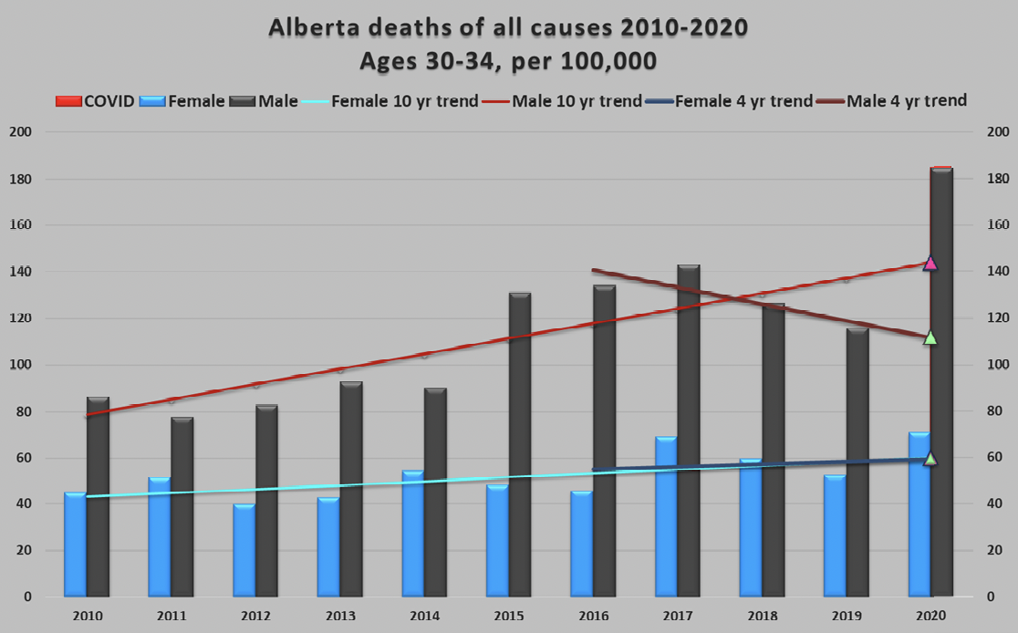 Alberta excess deaths in 2020