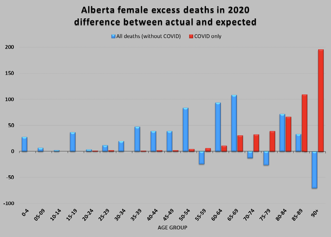 Graph depicting female excess deaths